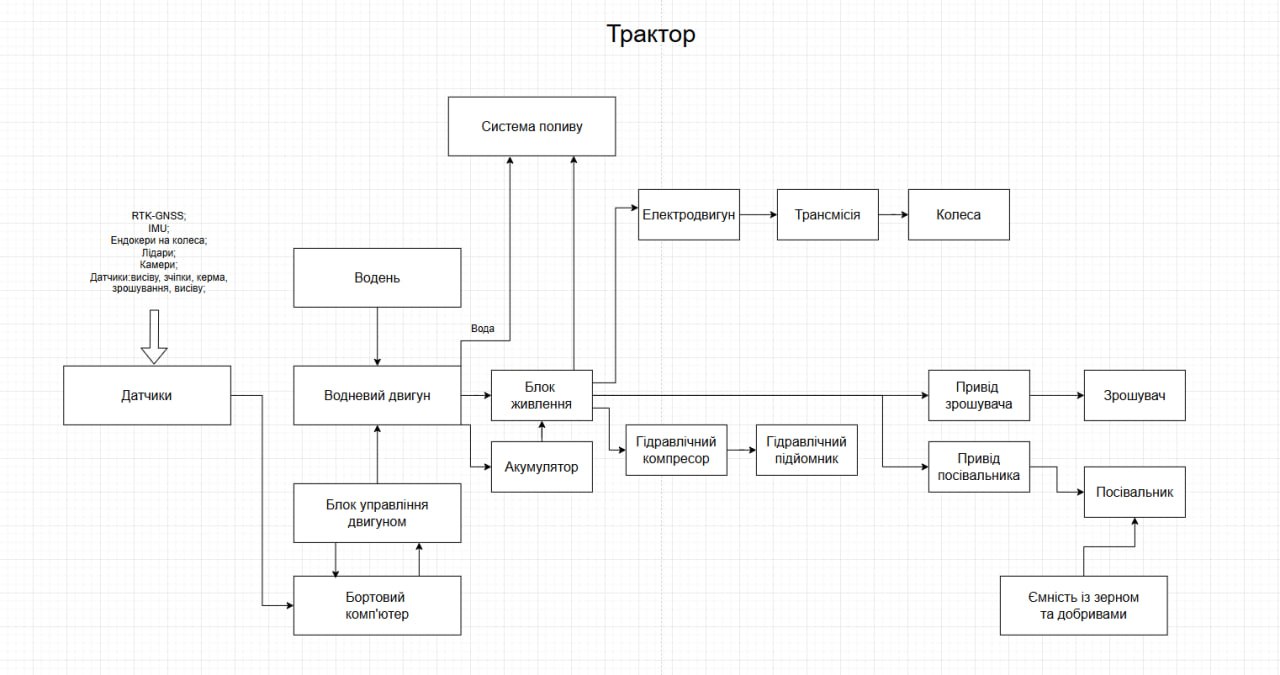 Додаткова схема дрона